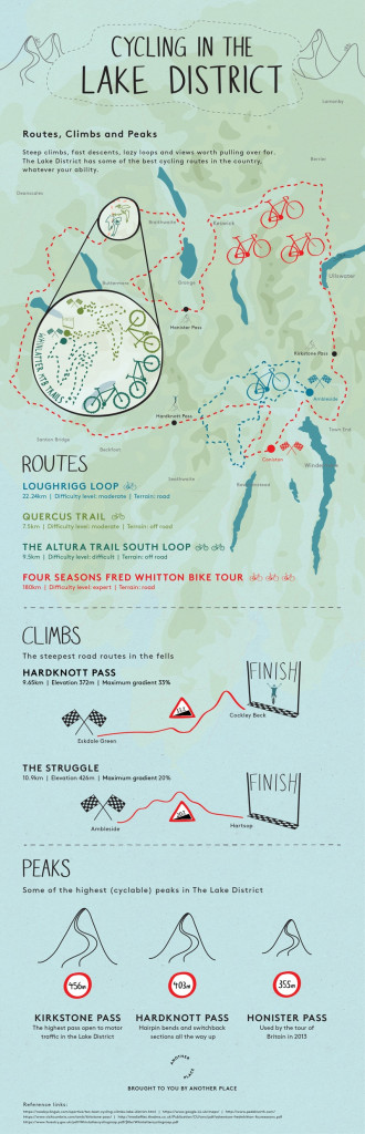 A visual guide to cycling in the Lake District